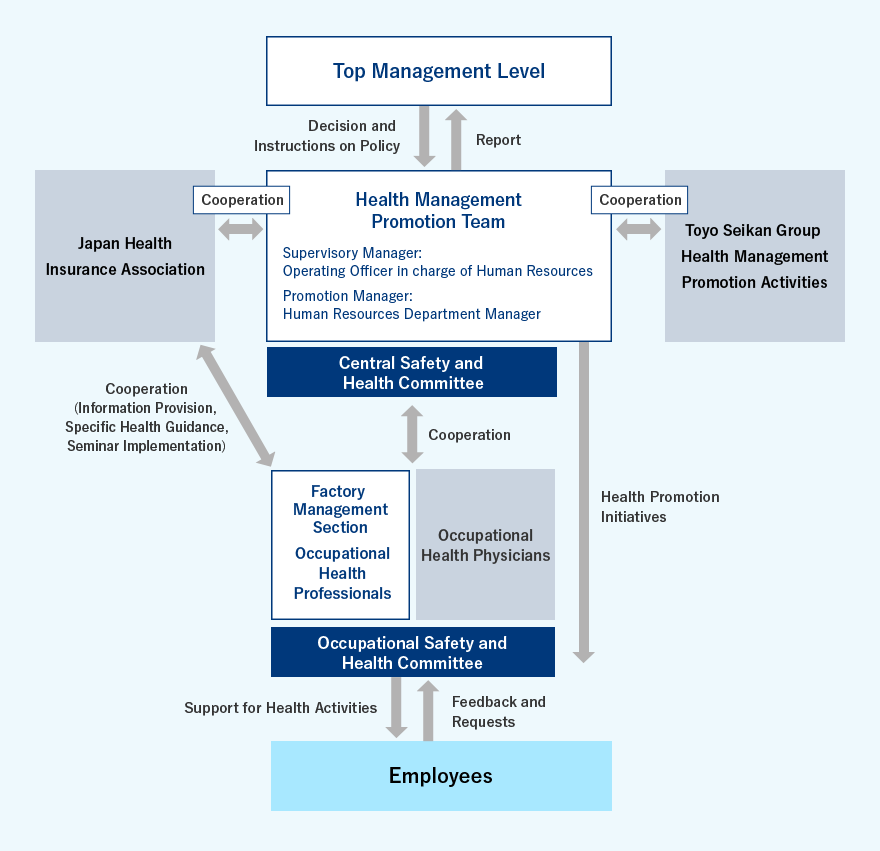 Health Management Promotion Framework