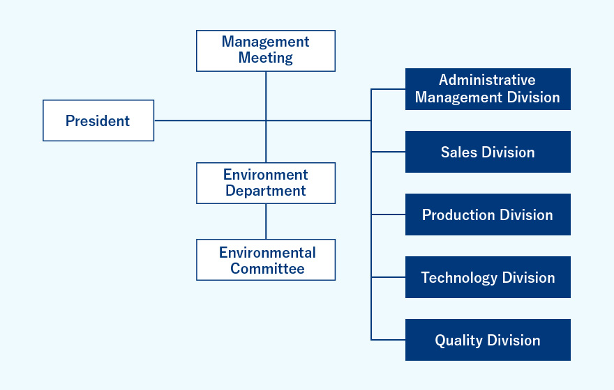 Organization Chart of Our Company