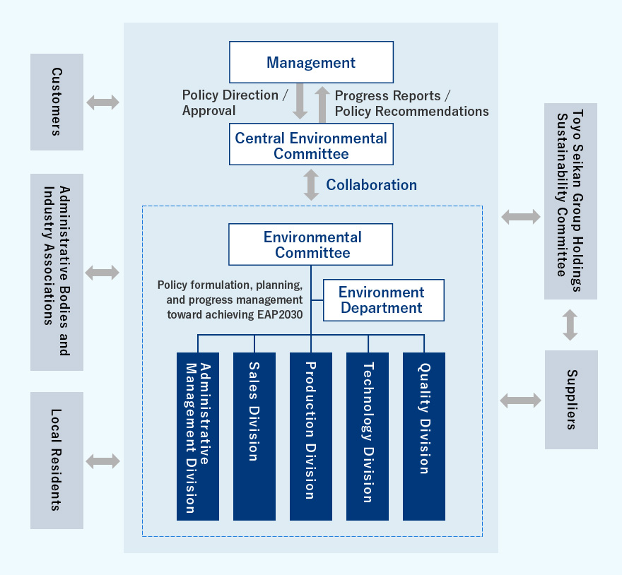 Organization Chart of Our Company