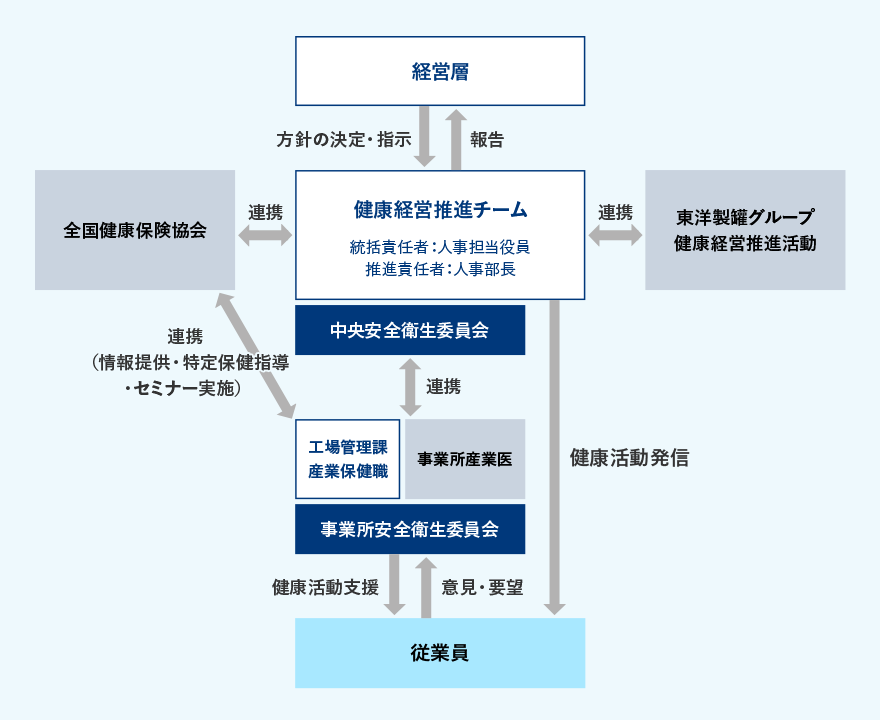 健康経営推進体制