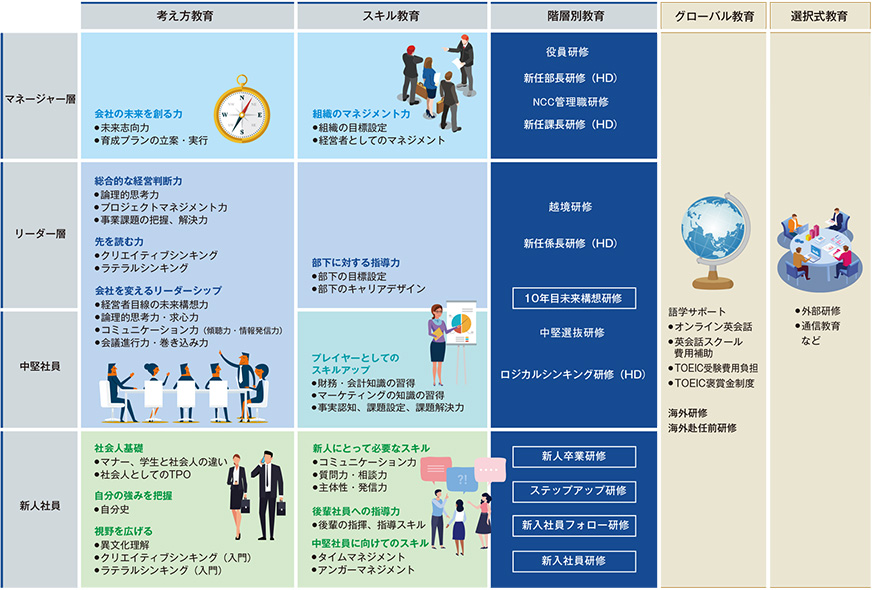NCC教育体系